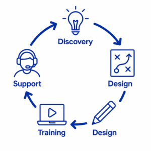 Proven Process Life Cycle