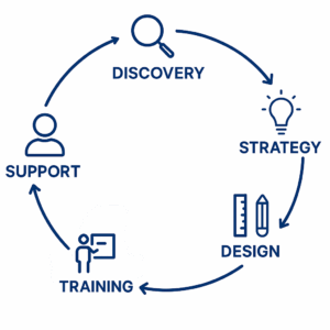 Proven Process Life Cycle